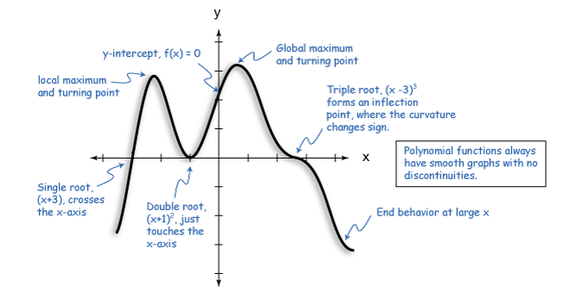 From: http://mathhasproblems.weebly.com/polynomial-functions.html