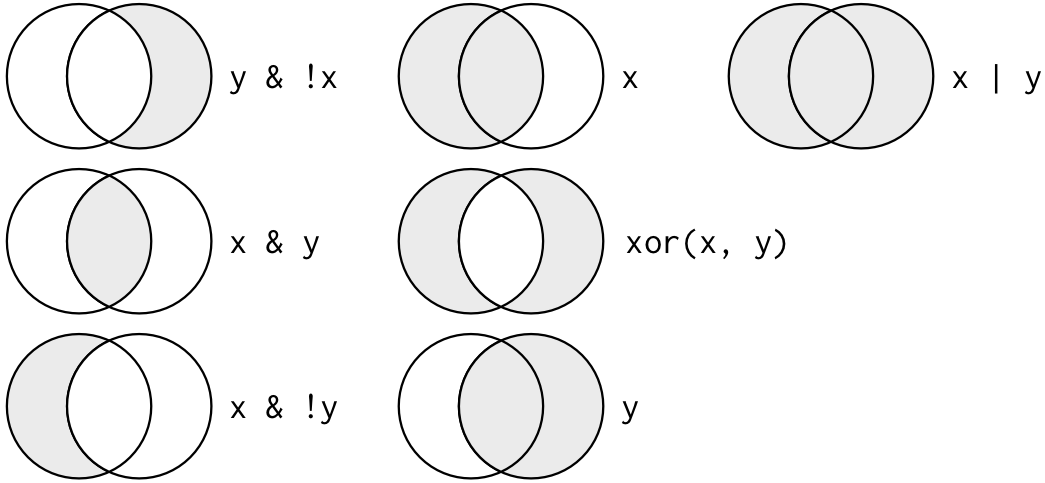 Complete set of boolean operations. x is the left-hand circle, y is the right-hand circle, and the shaded region show which parts each operator selects.