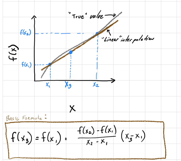 Linear interpolation diagram with equation.